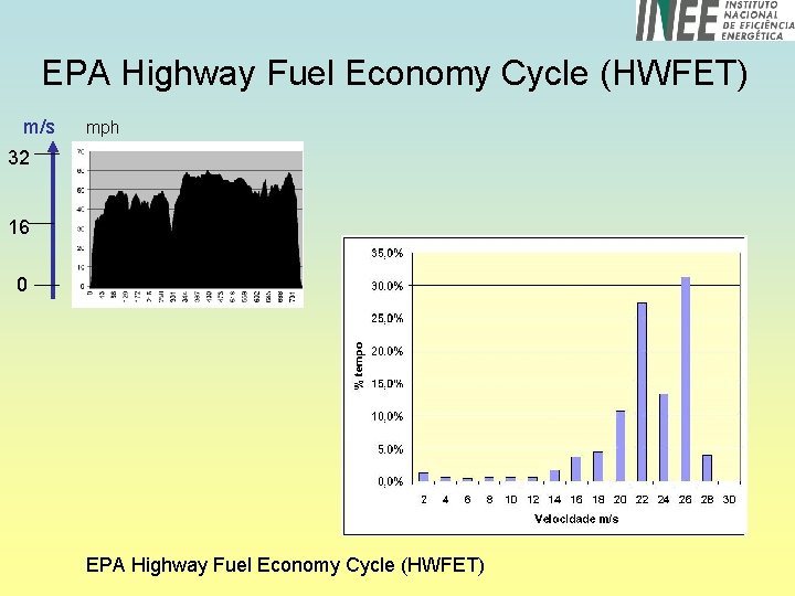 EPA Highway Fuel Economy Cycle (HWFET) m/s mph 32 16 0 EPA Highway Fuel
