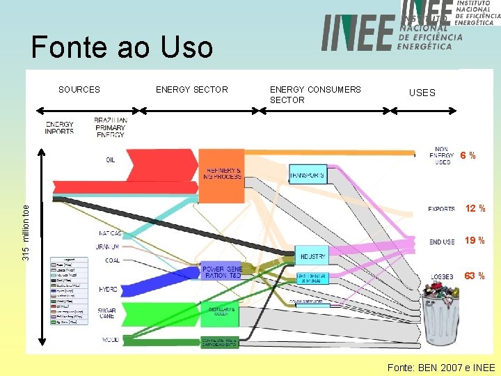 Fonte ao Uso SOURCES ENERGY SECTOR ENERGY CONSUMERS SECTOR USES 315 million toe 6%