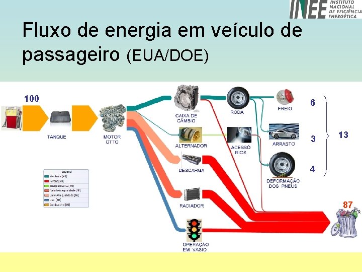 Fluxo de energia em veículo de passageiro (EUA/DOE) 100 6 3 13 4 87