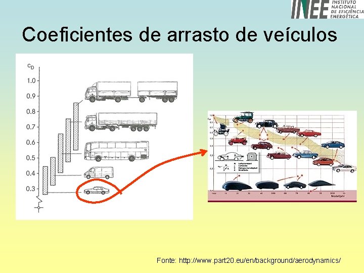 Coeficientes de arrasto de veículos Fonte: http: //www. part 20. eu/en/background/aerodynamics/ 