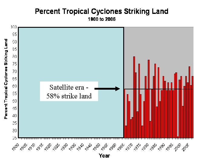 Satellite era 58% strike land 