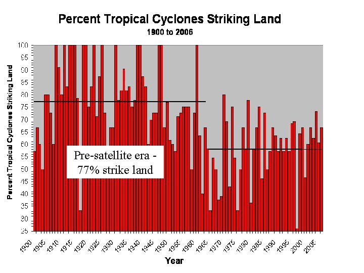Pre-satellite era 77% strike land 