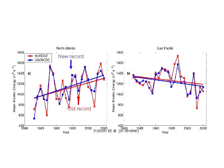 A globally consistent satellite-based reanalysis of hurricane intensity trends… New record Old record Kossin
