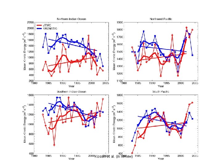 Terrible agreement everywhere else! Kossin et al. (in review) 