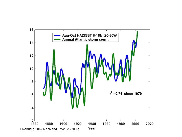 In Atlantic, the frequency of storms is well correlated with tropical Atlantic SSTs Emanuel