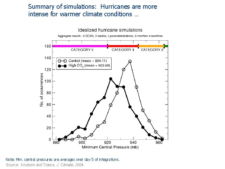 Summary of simulations: Hurricanes are more intense for warmer climate conditions … Note: Min.