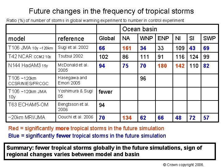 Future changes in the frequency of tropical storms Ratio (%) of number of storms