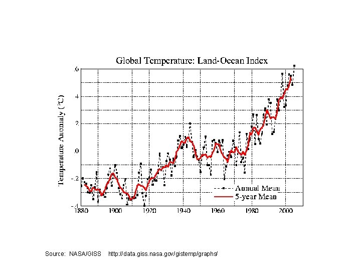 Source: NASA/GISS http: //data. giss. nasa. gov/gistemp/graphs/ 