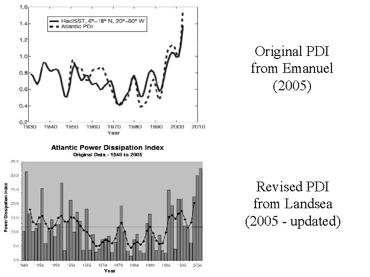 Original PDI from Emanuel (2005) Revised PDI from Landsea (2005 - updated) Emanuel (2005)