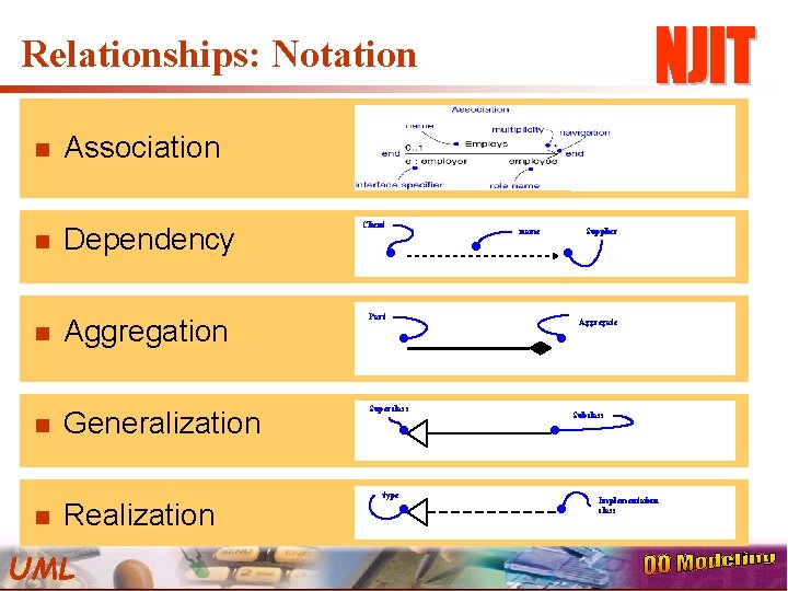 Relationships: Notation n n Association Dependency Client Aggregation Part Generalization Superclass Realization UML type