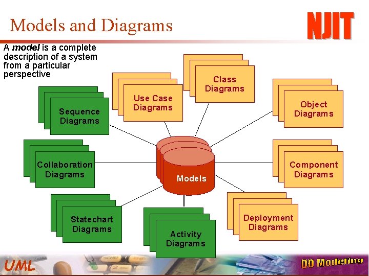 Models and Diagrams A model is a complete description of a system from a