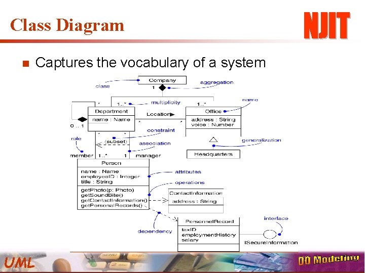 Class Diagram n UML Captures the vocabulary of a system 