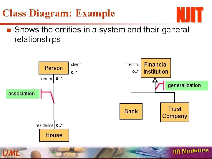 Class Diagram: Example n Shows the entities in a system and their general relationships