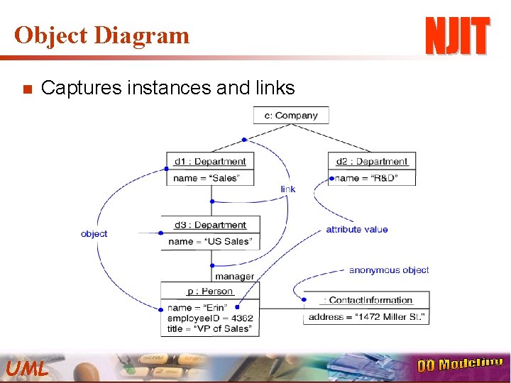 Object Diagram n Captures instances and links UML 