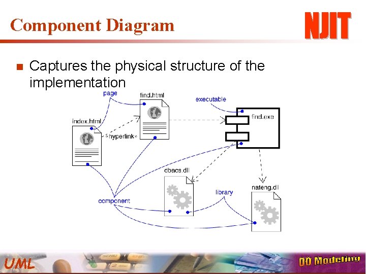 Component Diagram n Captures the physical structure of the implementation UML 