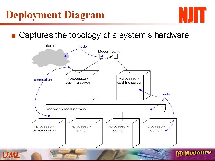 Deployment Diagram n Captures the topology of a system’s hardware UML 