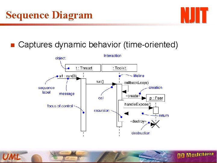 Sequence Diagram n Captures dynamic behavior (time-oriented) UML 