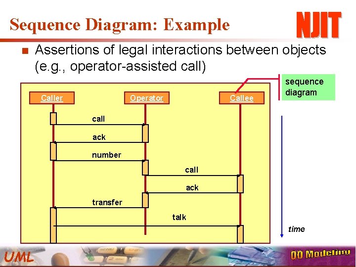 Sequence Diagram: Example n Assertions of legal interactions between objects (e. g. , operator-assisted