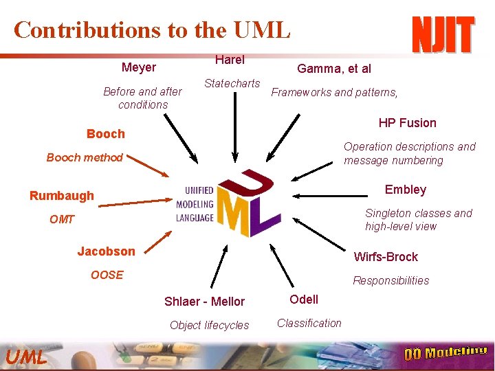 Contributions to the UML Harel Meyer Before and after conditions Statecharts Gamma, et al