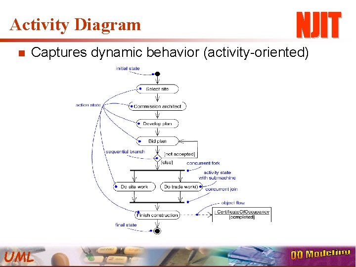 Activity Diagram n Captures dynamic behavior (activity-oriented) UML 