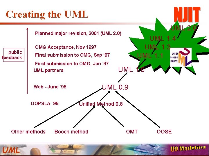 Creating the UML 2. 0 UML 1. 4 UML 1. 3 UML 1. 1