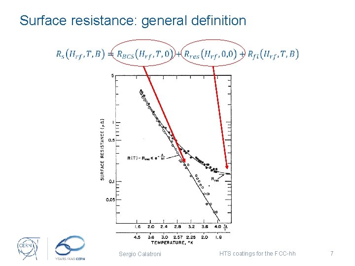 Surface resistance: general definition Sergio Calatroni HTS coatings for the FCC-hh 7 