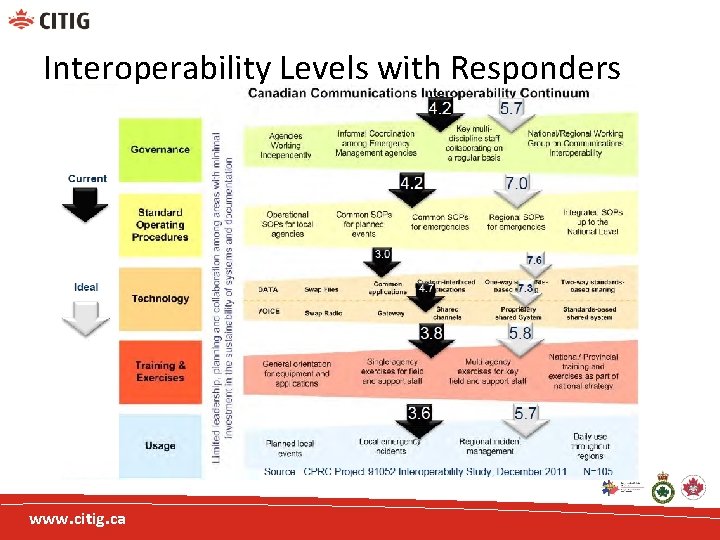 Interoperability Levels with Responders www. citig. ca 