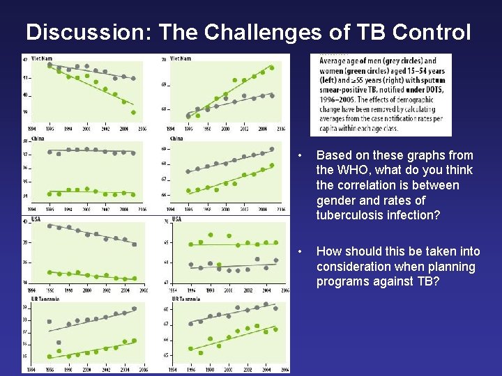 Discussion: The Challenges of TB Control • Based on these graphs from the WHO,