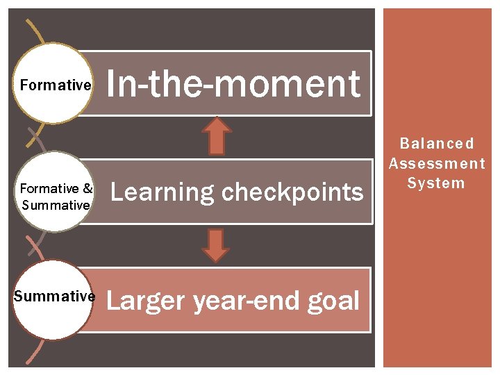 Formative In-the-moment Formative & Summative Learning checkpoints Summative Larger year-end goal Balanced Assessment System