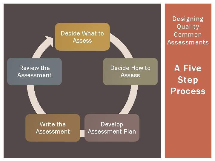 Designing Quality Common Assessments Decide What to Assess Review the Assessment Write the Assessment