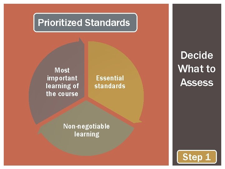 Prioritized Standards Most important learning of the course Essential standards Decide What to Assess
