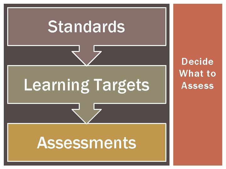 Standards Learning Targets Assessments Decide What to Assess 