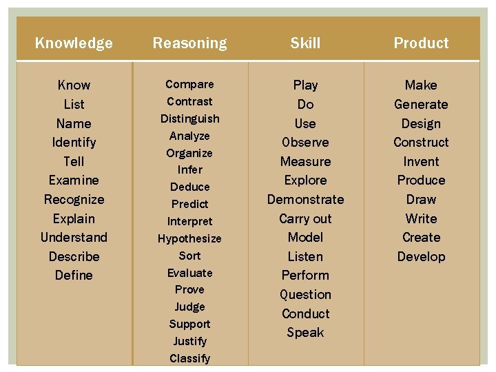 Knowledge Reasoning Skill Product Know List Name Identify Tell Examine Recognize Explain Understand Describe