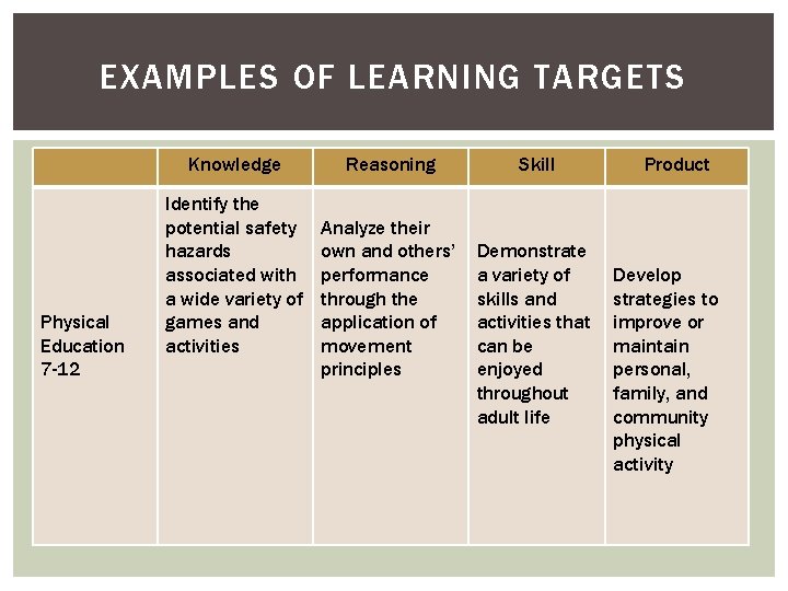 EXAMPLES OF LEARNING TARGETS Knowledge Physical Education 7 -12 Identify the potential safety hazards