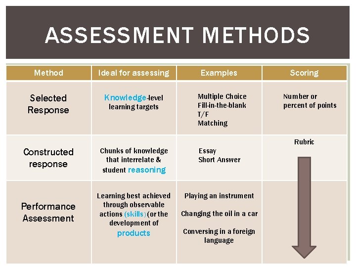 ASSESSMENT METHODS Method Ideal for assessing Selected Response Knowledge-level learning targets Examples Multiple Choice