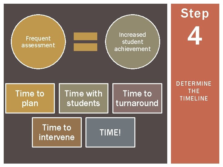 Step Increased student achievement Frequent assessment Time to plan Time with students Time to