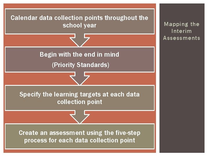 Calendar data collection points throughout the school year Begin with the end in mind