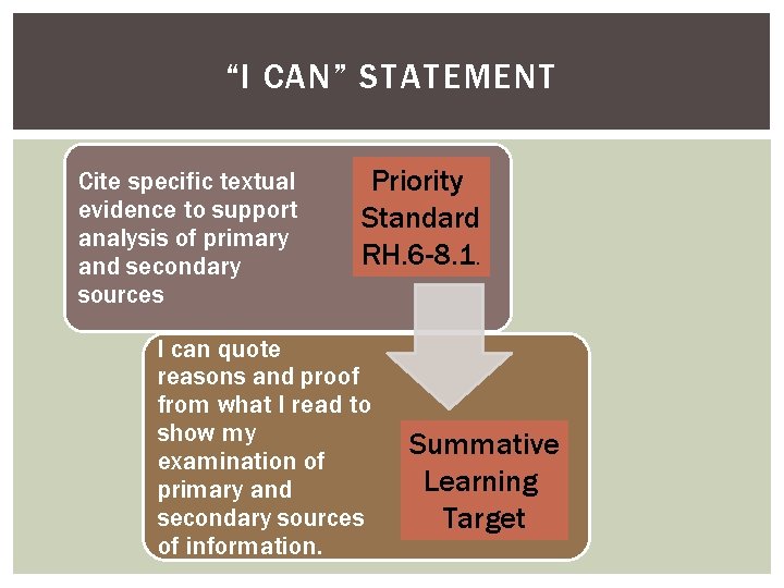 “I CAN” STATEMENT Cite specific textual evidence to support analysis of primary and secondary