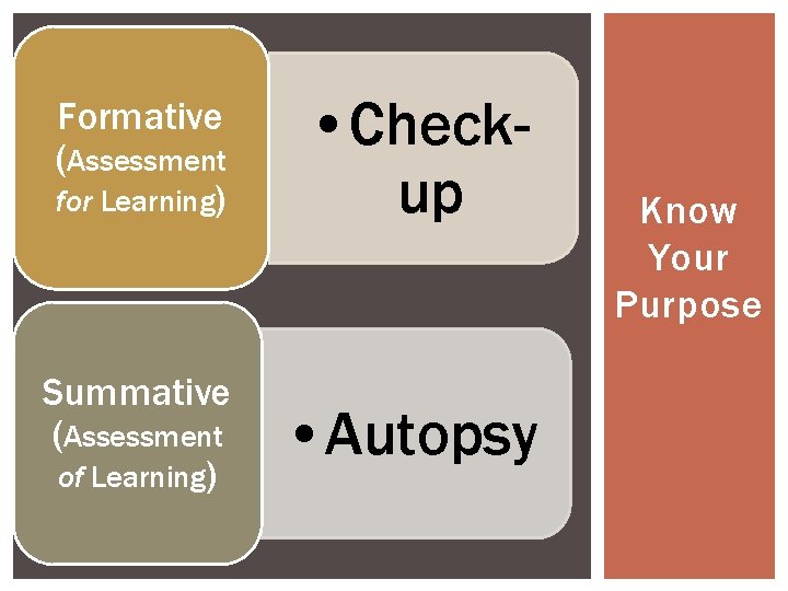 Formative (Assessment for Learning) • Checkup Summative (Assessment of Learning) • Autopsy Know Your