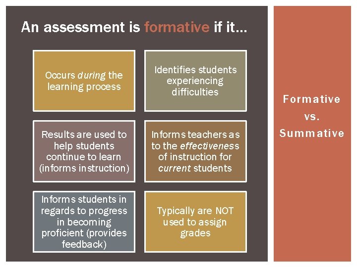 An assessment is formative if it… Occurs during the learning process Identifies students experiencing