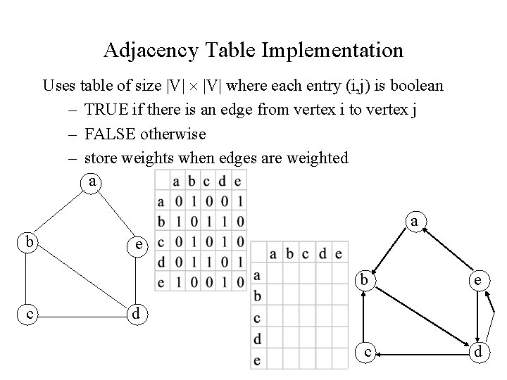 Adjacency Table Implementation Uses table of size |V| where each entry (i, j) is