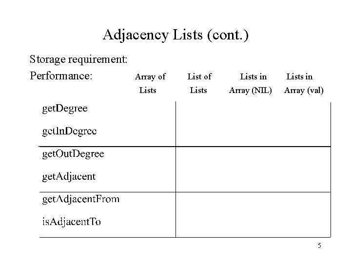 Adjacency Lists (cont. ) Storage requirement: Performance: Array of Lists in Array (NIL) Lists
