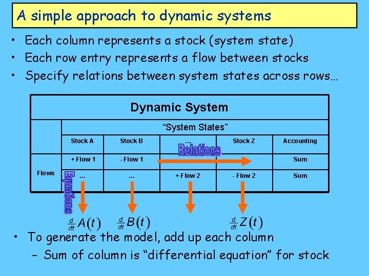 A simple approach to dynamic systems • Each column represents a stock (system state)