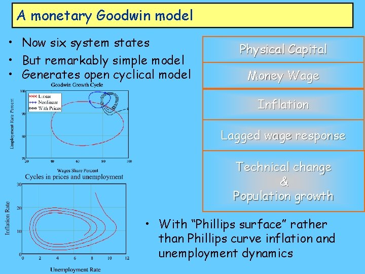 A monetary Goodwin model • Now six system states • But remarkably simple model