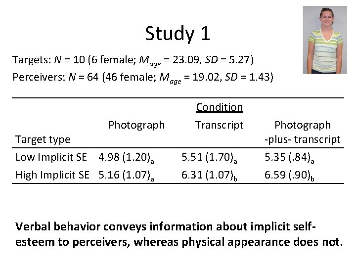 Study 1 Targets: N = 10 (6 female; Mage = 23. 09, SD =