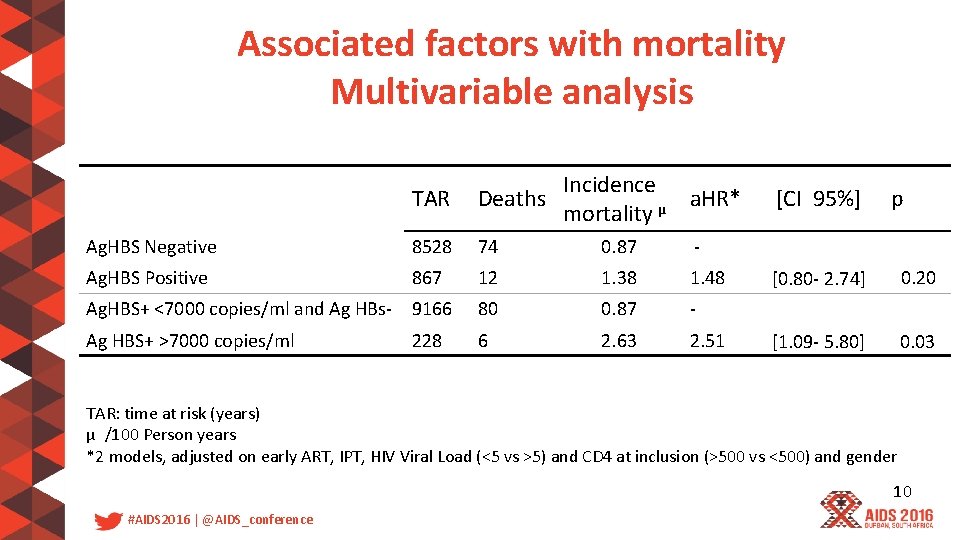 Associated factors with mortality Multivariable analysis TAR Incidence Deaths a. HR* µ mortality Ag.