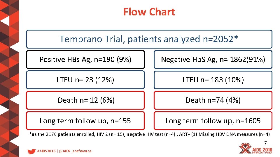 Flow Chart Temprano Trial, patients analyzed n=2052* Positive HBs Ag, n=190 (9%) Negative Hb.