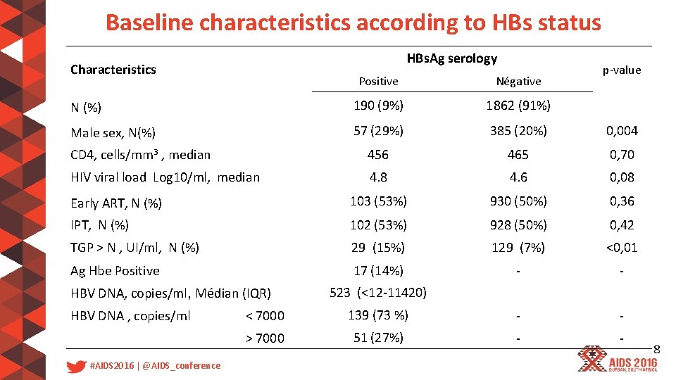 Baseline characteristics according to HBs status Characteristics HBs. Ag serology p-value Positive Négative N