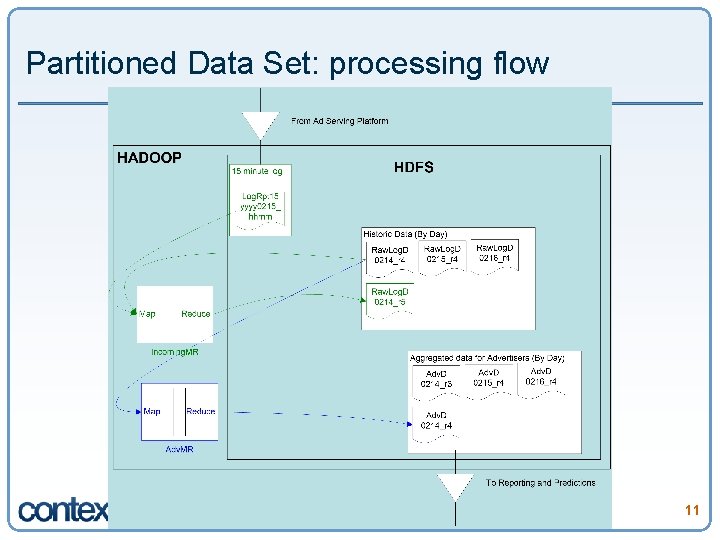 Partitioned Data Set: processing flow 11 