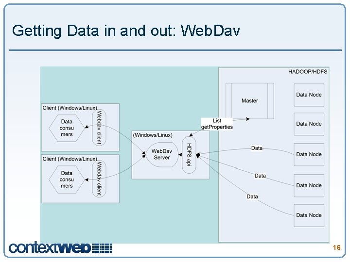 Getting Data in and out: Web. Dav 16 